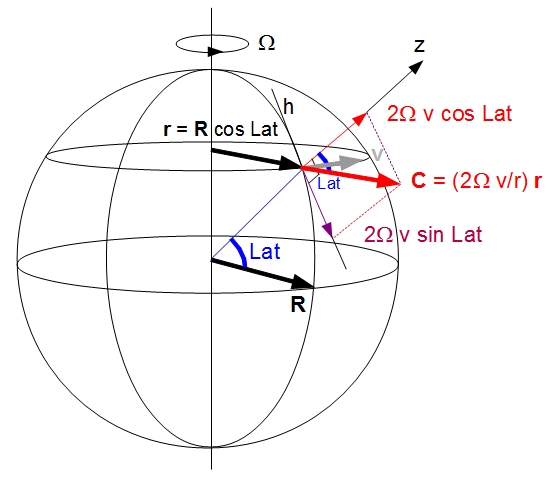 CoriolisHolton
