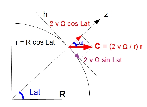 CoriolisHolton3