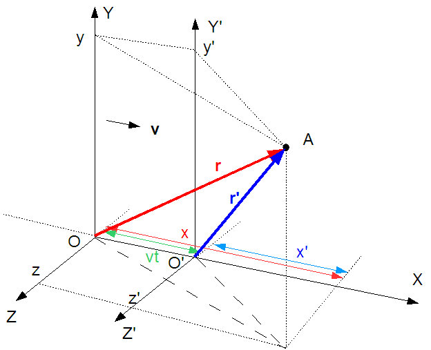 VitesseRel2